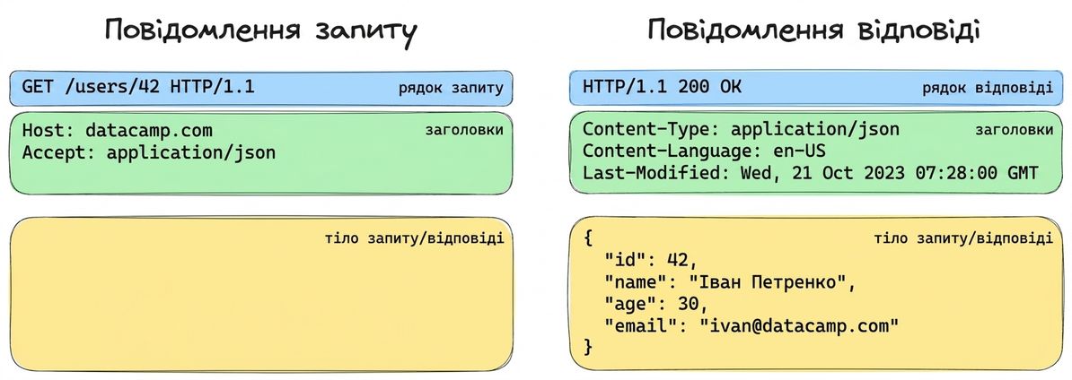 Приклад запиту й відповіді. Запит: GET /users/42 із заголовками. Відповідь: 200 OK з JSON-тiлом із даними користувача.