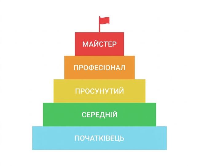 Зображення піраміди з рівнями від beginner до master