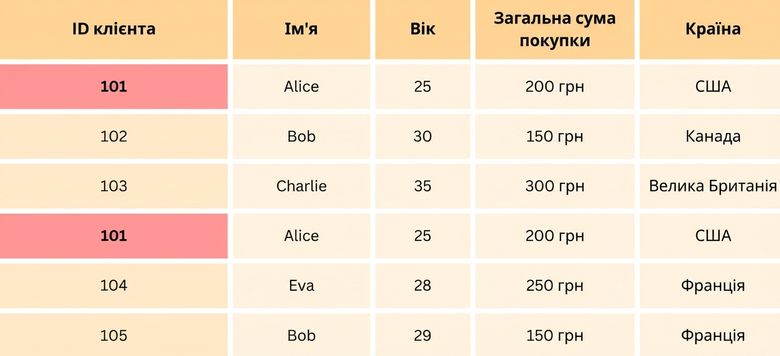 Таблиця з видаленням дублікатів і підсвіченим ідентифікатором клієнта.