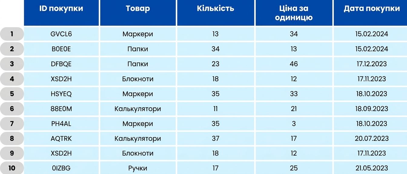 Table showing school orders