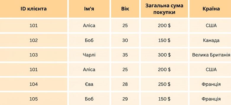 Набір даних онлайн‑продуктів.png