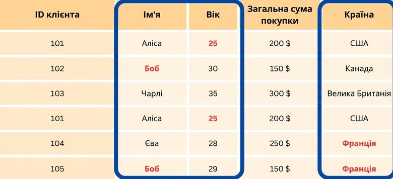 Таблиця з підсвіченими трьома стовпцями.png