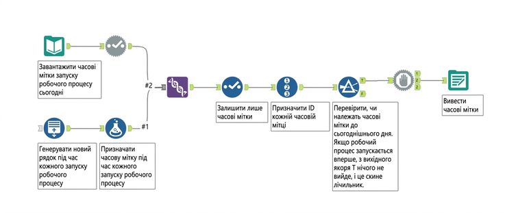 Робочий процес Alteryx
