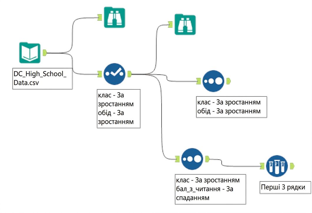 Робочий процес Alteryx після розділу 2 .png