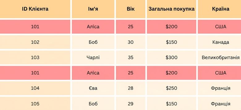 Дублікати рядків підсвічені в зразку даних.png