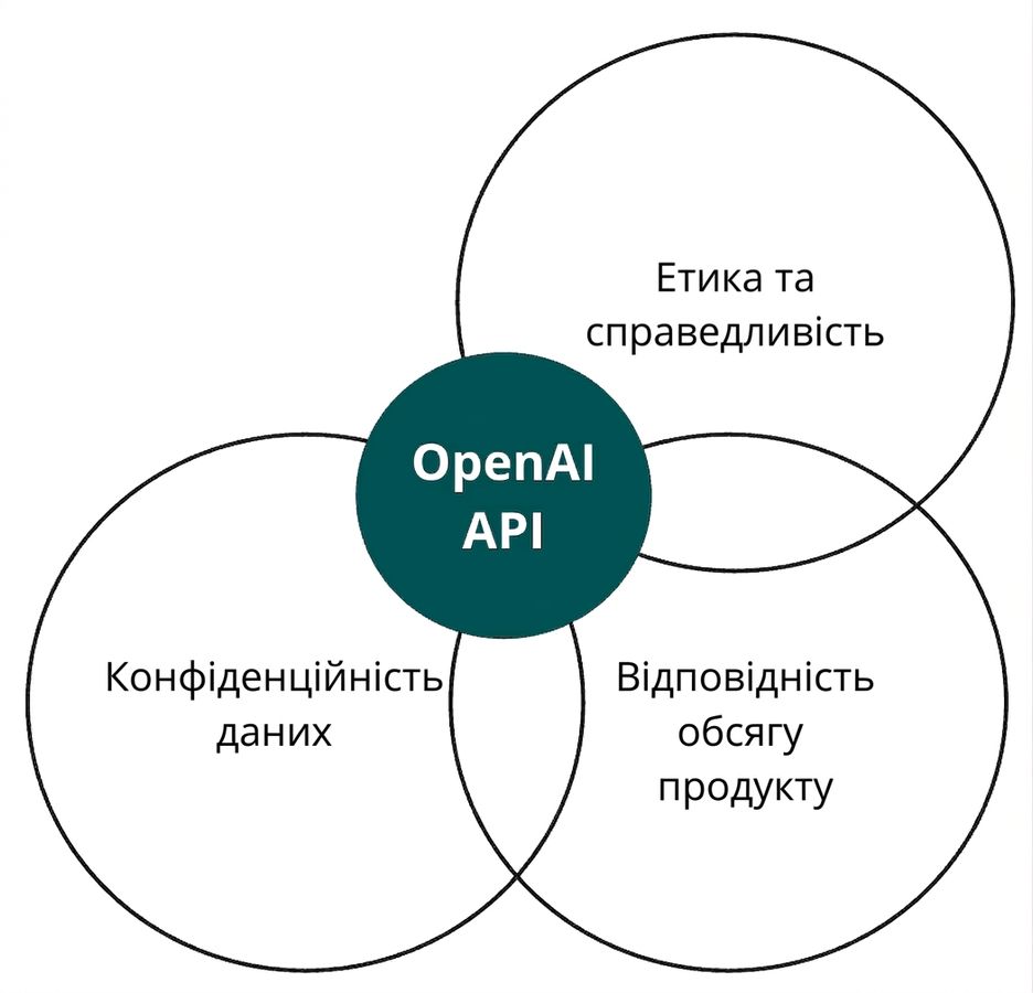 Коло з OpenAI API, що перетинається з трьома іншими з мітками «етика та справедливість», «узгодженість» і «конфіденційність даних»