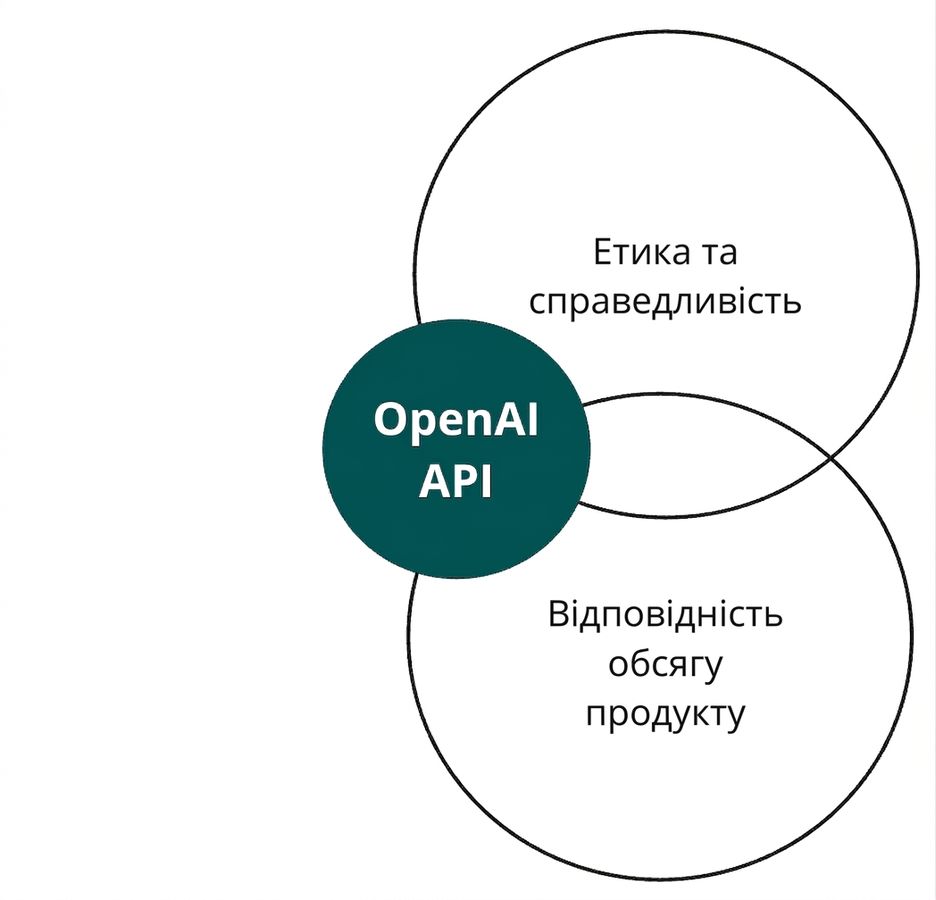 Коло з OpenAI API, що перетинається з двома іншими з мітками «етика та справедливість» і «узгодженість»