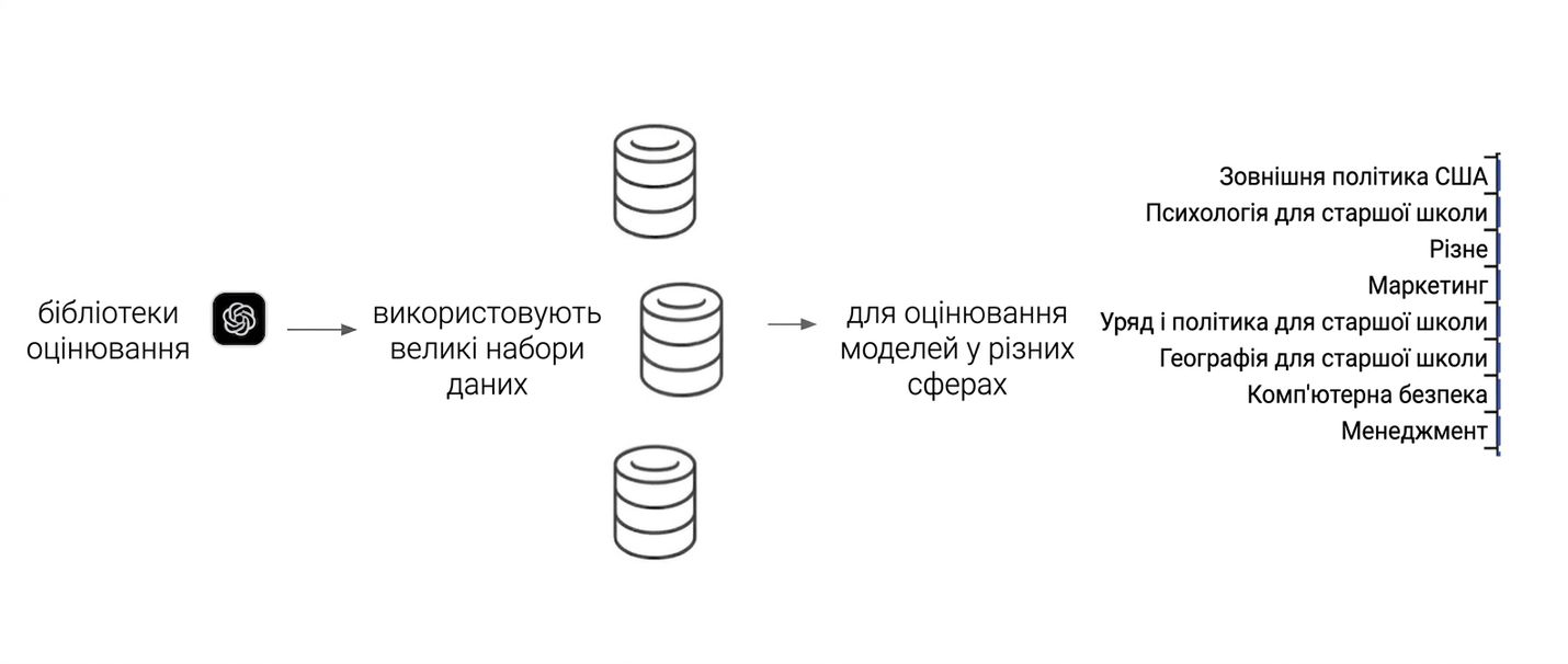 Схема: приклад бібліотеки оцінювання, що використовує різні набори даних для тестування моделі