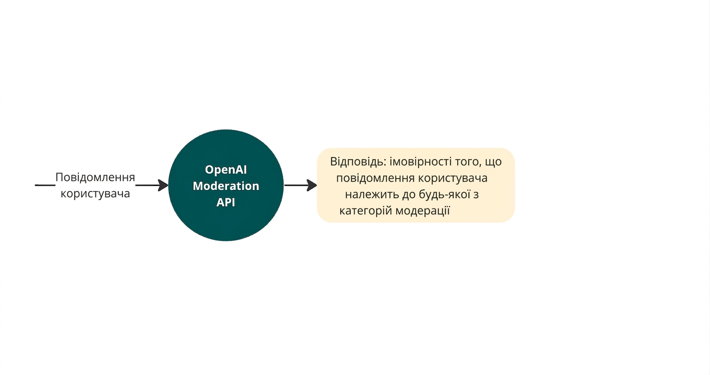 Схема: вхідне повідомлення користувача обробляє OpenAI moderation API та повертає ймовірності належності повідомлення до зловмисних категорій контенту