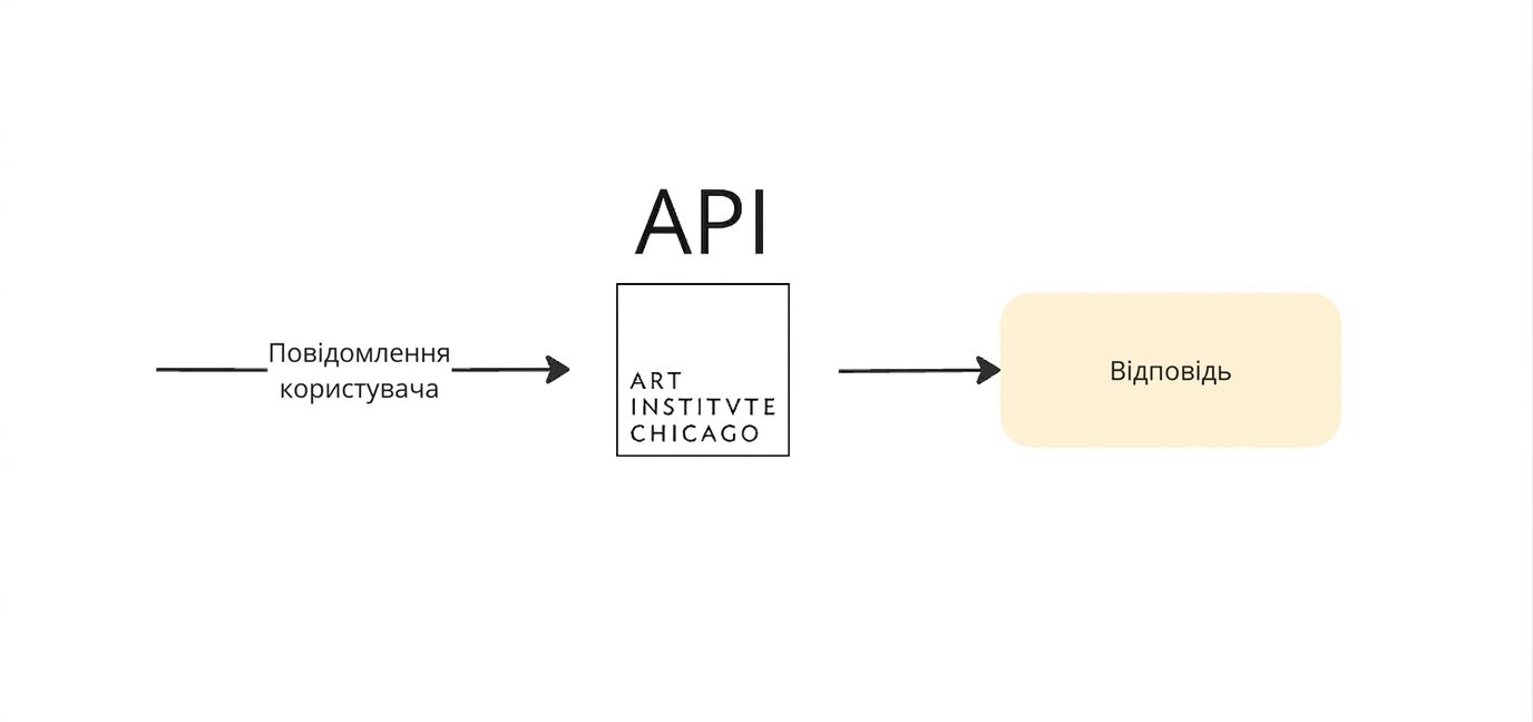 Схема запиту до API Art Institute of Chicago