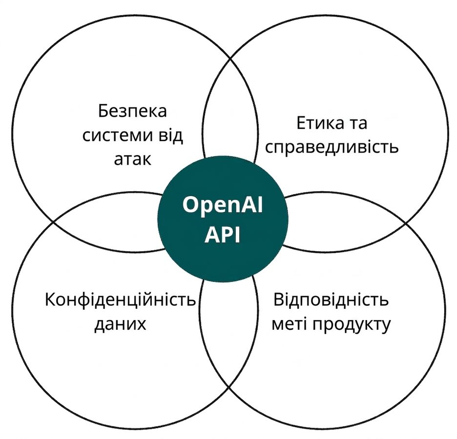 Коло з OpenAI API, що перетинається з чотирма іншими з мітками «етика та справедливість», «узгодженість», «конфіденційність даних» і «безпека системи»