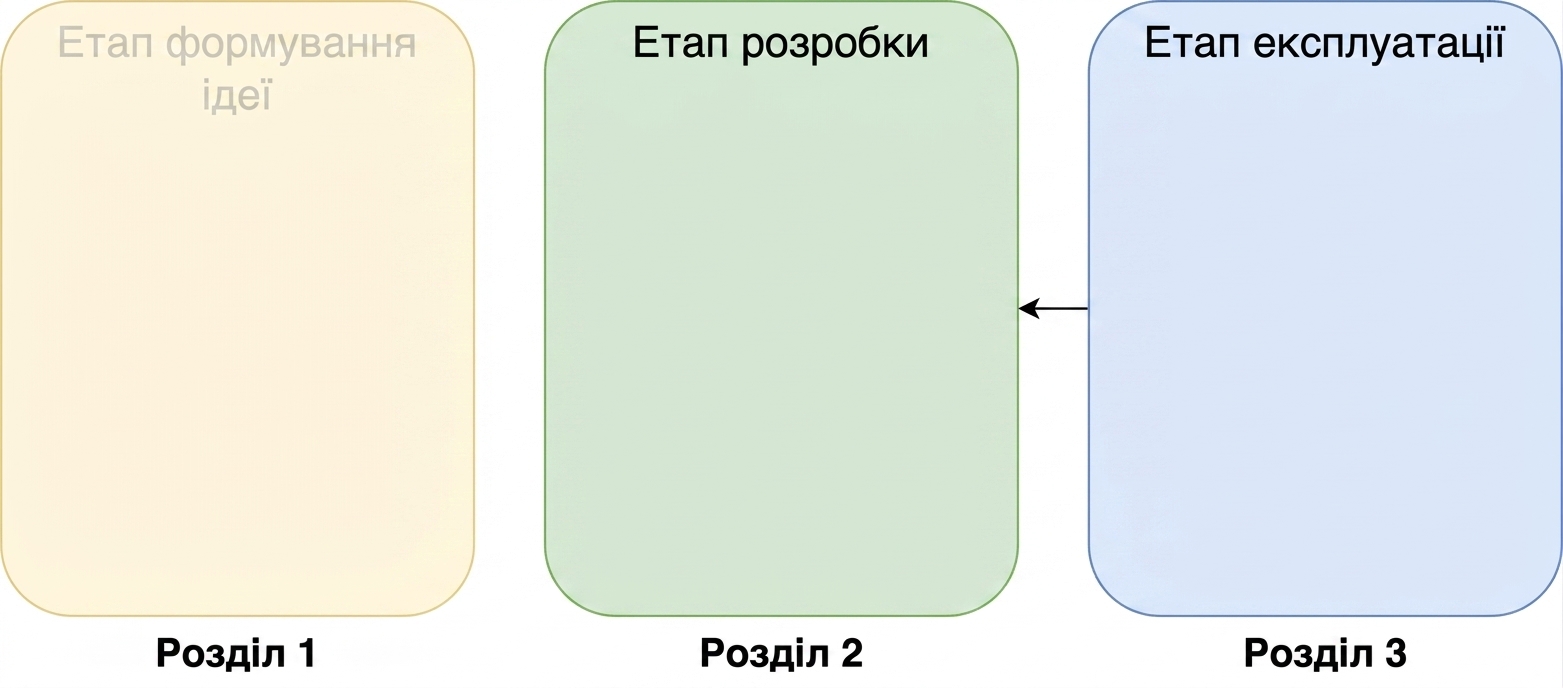 Етапи ідеації, розробки та експлуатації зі стрілкою від експлуатації до розробки