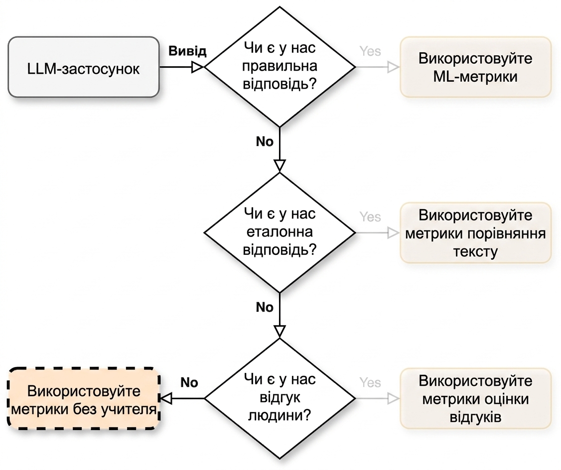 Блок-схема зі стрілкою до "Use unsupervised metrics"