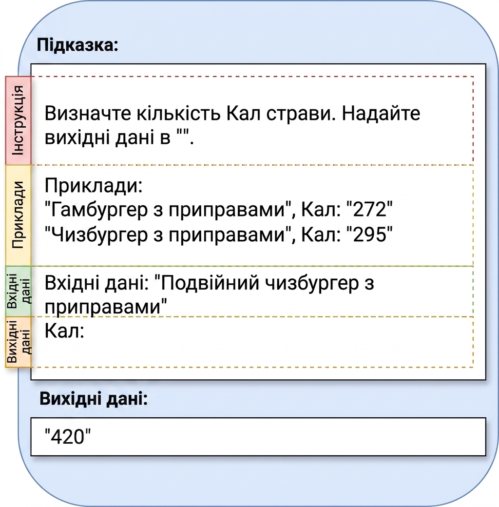 Приклад підказки з інструкцією, прикладами, вхідними й вихідними даними