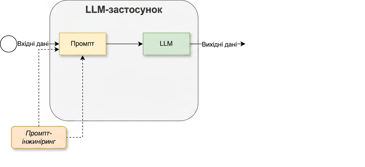 Цикл розробки з доданою діяльністю з інженерії підказок