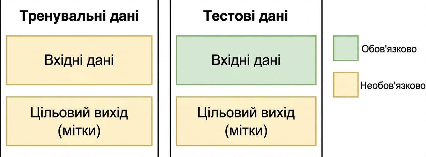 Зображення тренувальної та тестової вибірок для застосунків LLM
