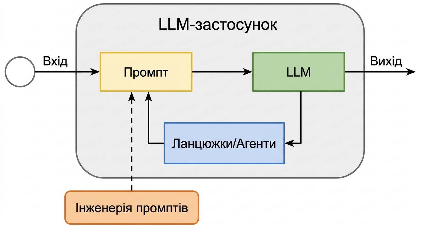 Цикл розробки з ланцюжками та агентами.