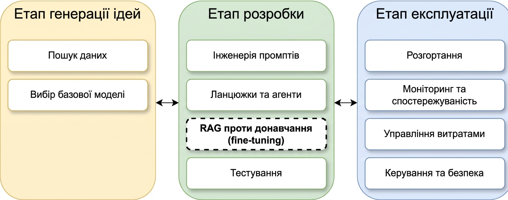 Огляд етапів життєвого циклу застосунку LLM