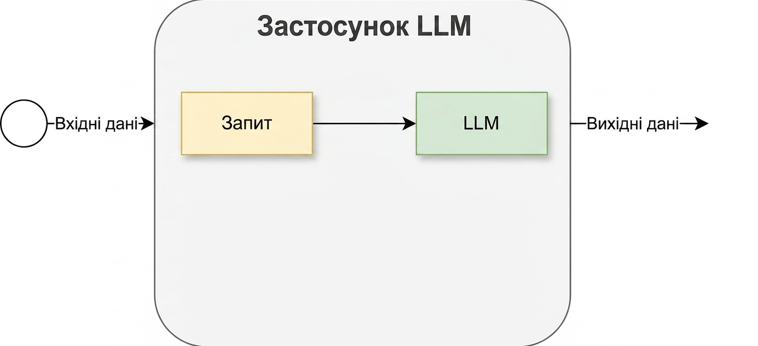 Початковий огляд циклу розробки, який ми уточнимо в цьому розділі