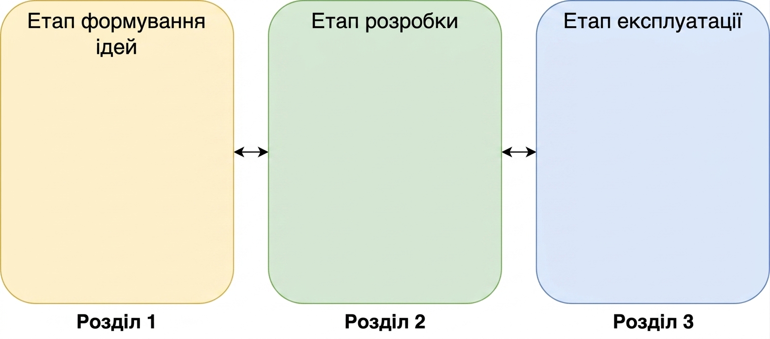 Етапи ідеації, розробки та експлуатації з двоспрямованими стрілками між ними