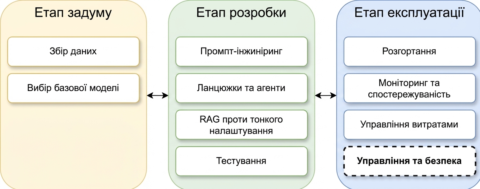 Огляд фаз життєвого циклу застосунку LLM