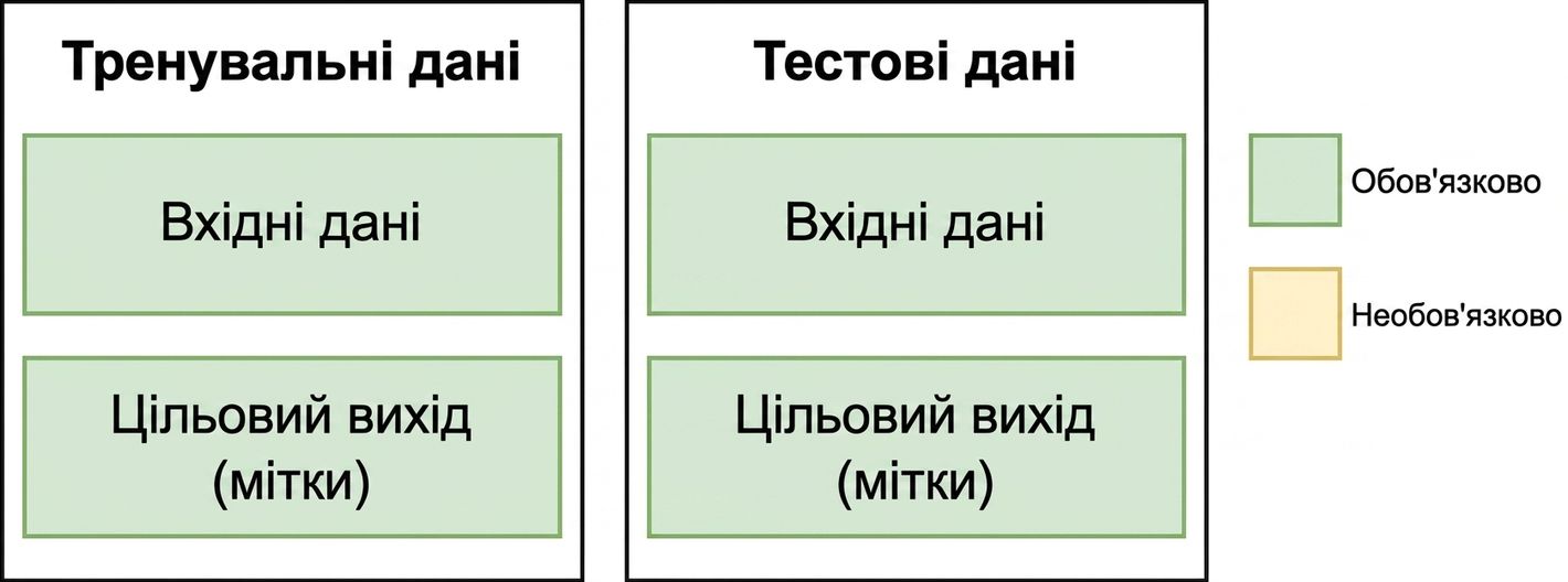 Зображення тренувальної та тестової вибірок для традиційного ML