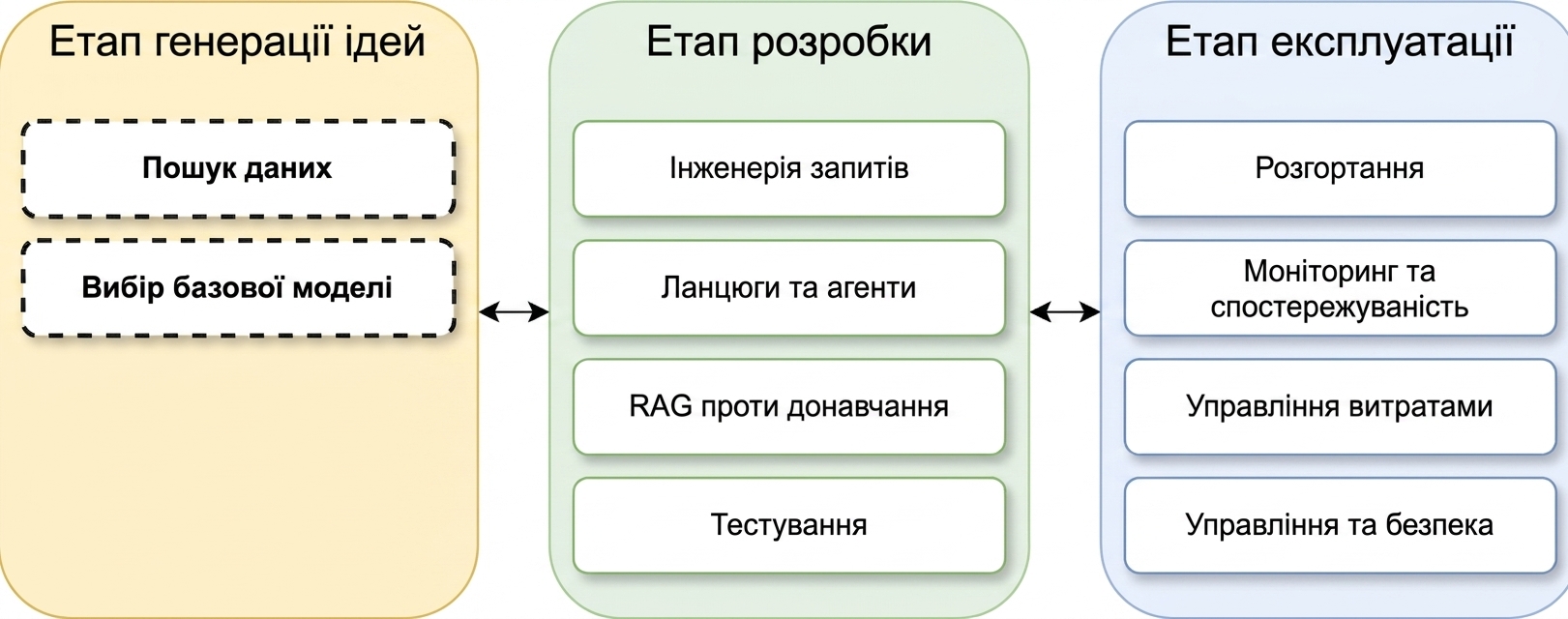 Огляд етапів життєвого циклу застосунку LLM