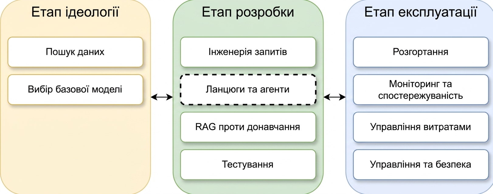 Огляд фаз життєвого циклу застосунку LLM