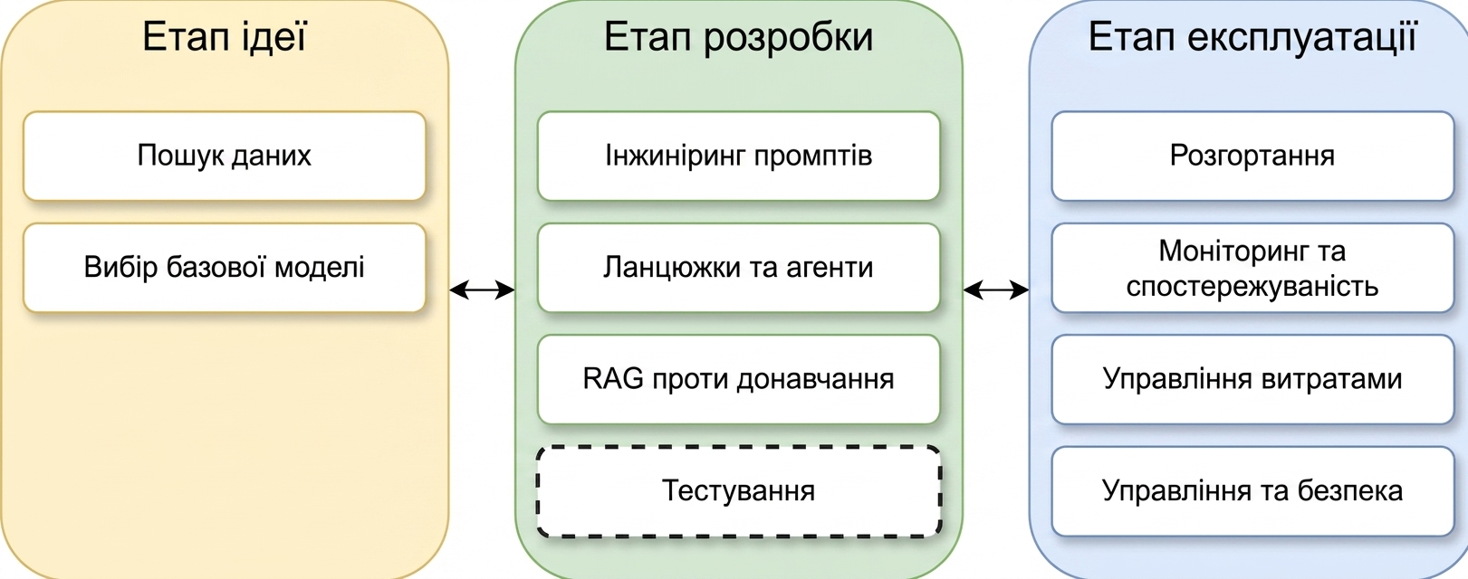 Огляд фаз життєвого циклу застосунку LLM