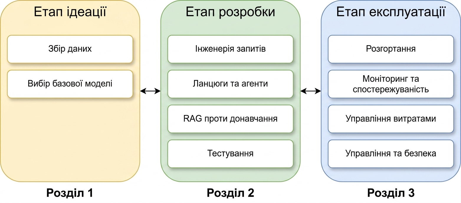 Огляд усіх фаз із темами