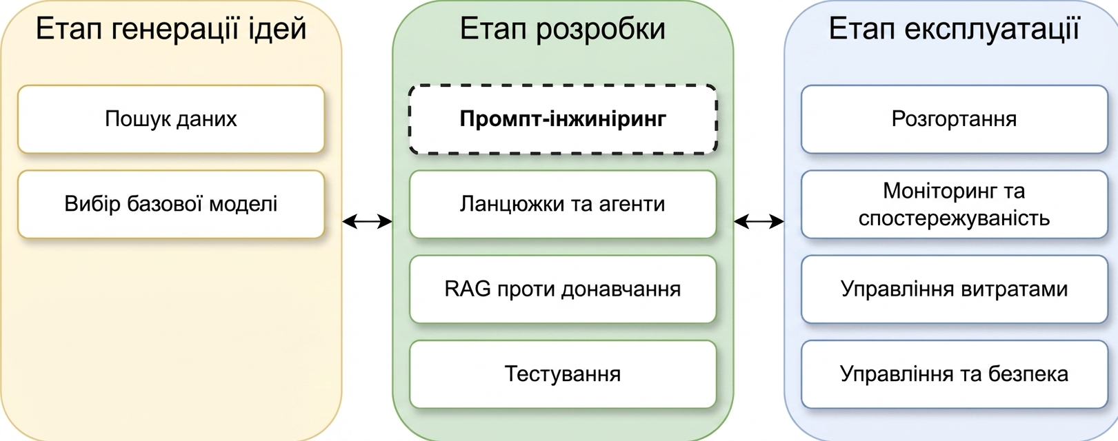 Огляд фаз життєвого циклу LLM-застосунку
