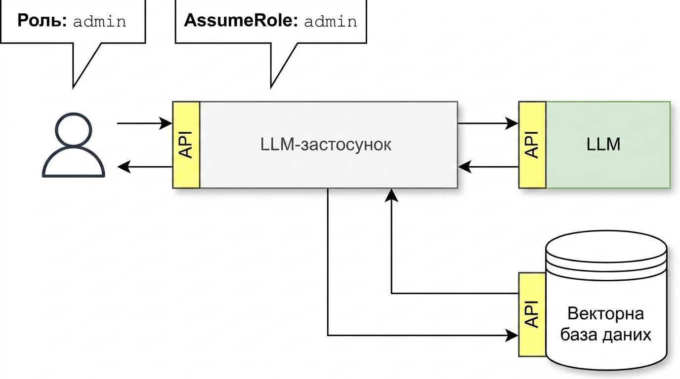 Потік API, де застосунок LLM приймає роль користувача