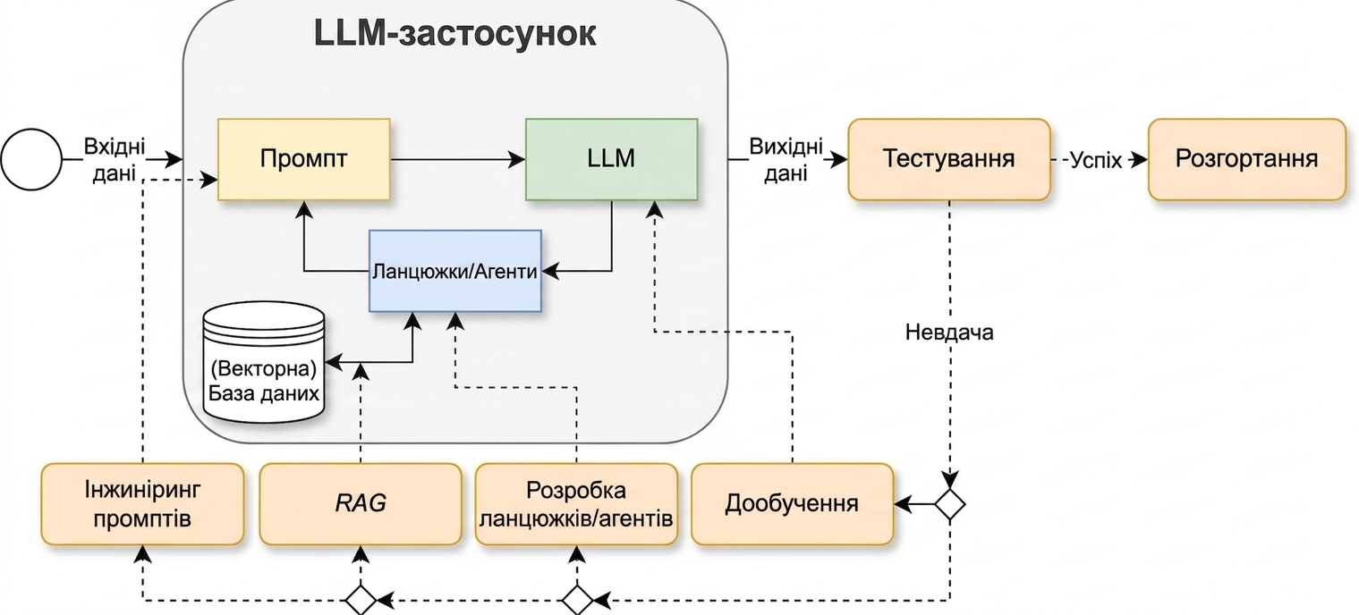 Цикл розробки з доданою активністю розгортання