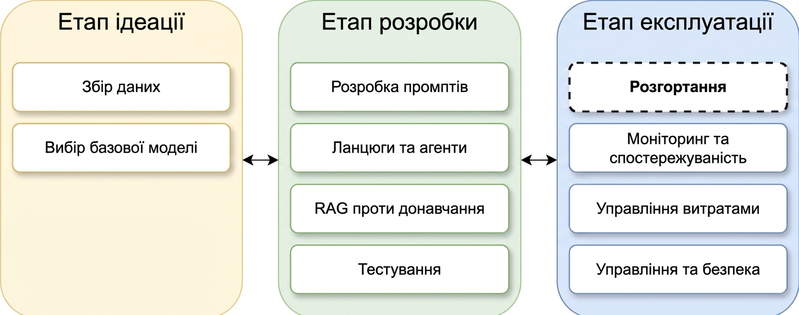 Огляд фаз життєвого циклу LLM-застосунку