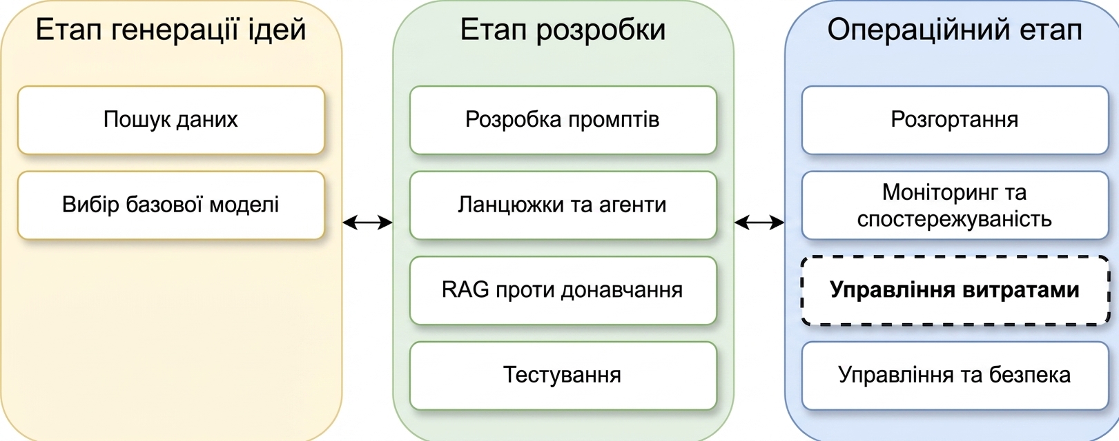 Огляд фаз життєвого циклу застосунку LLM