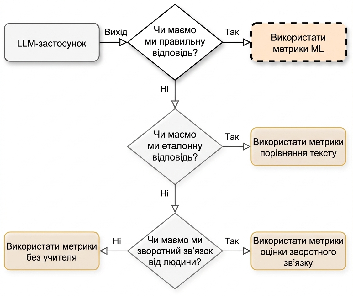 Блок-схема зі стрілкою до "Use ML metrics"