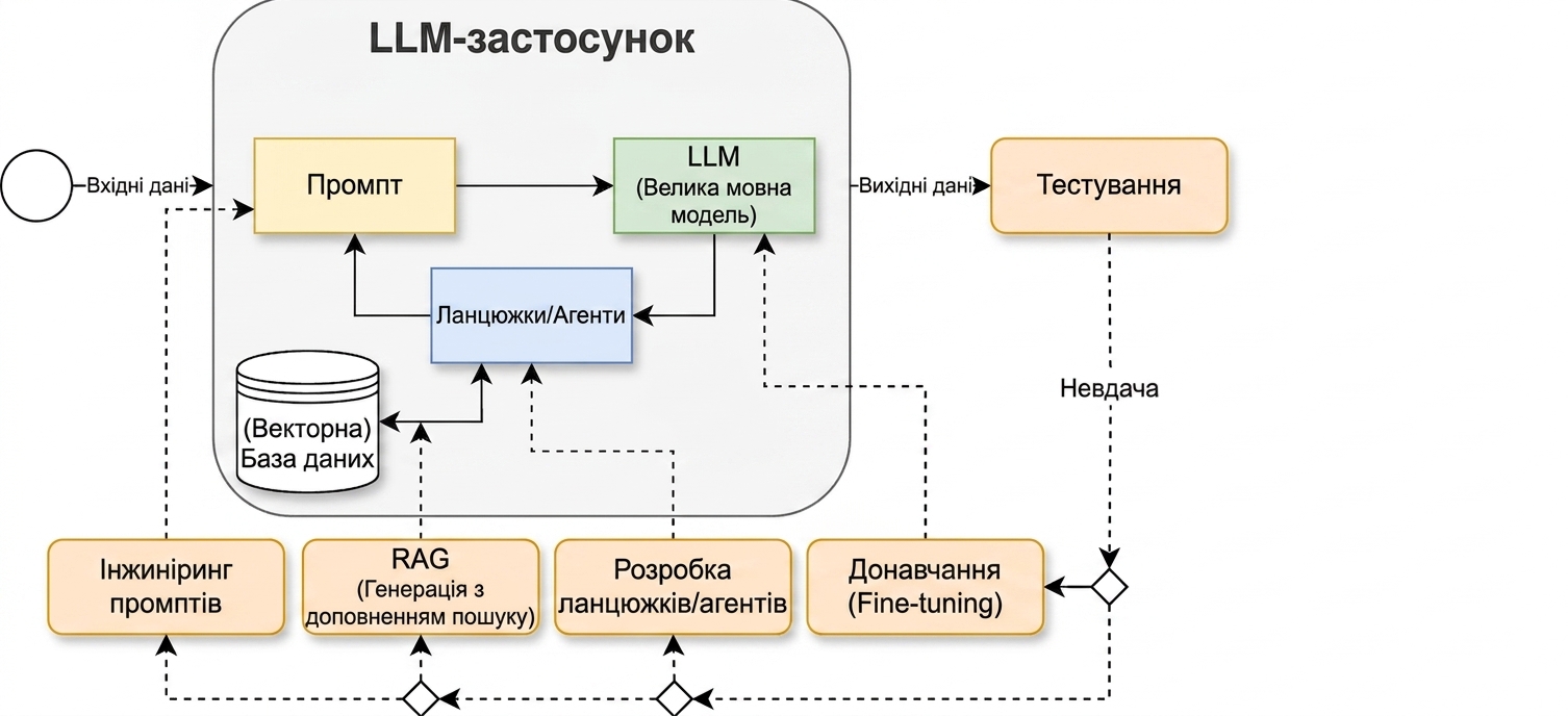 Цикл розробки з доданою активністю тестування