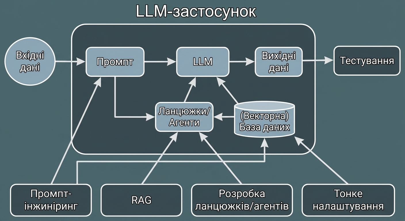 Цикл розробки з доданою активністю тестування