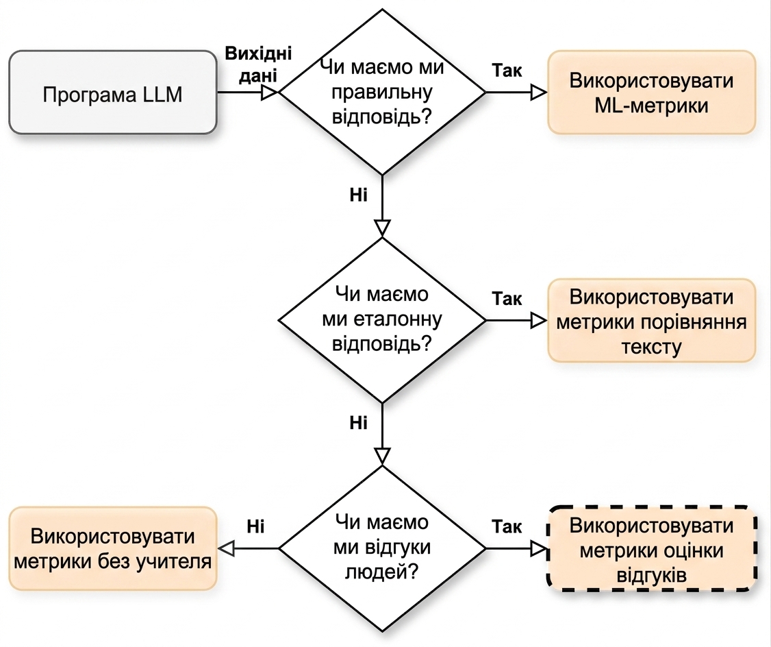 Блок-схема зі стрілкою до "Use feedback score metrics"