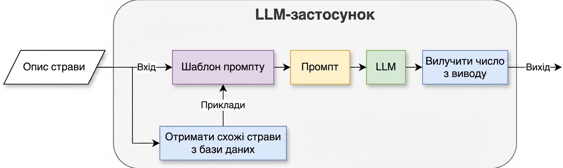 Застосунок LLM, що використовує ланцюжок і знаходить подібні страви в базі даних