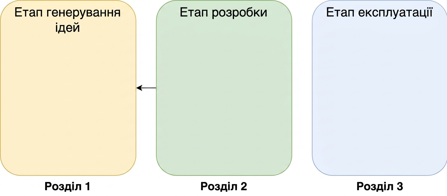 Етапи ідеації, розробки та експлуатації зі стрілкою від розробки до ідеації