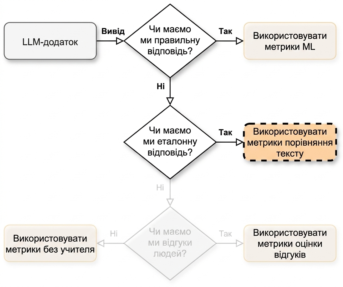 Блок-схема зі стрілкою до "Use text comparison metrics"
