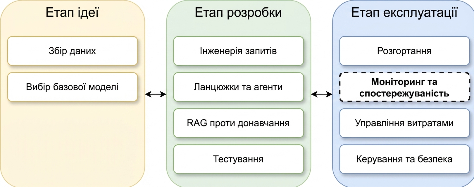 Огляд фаз життєвого циклу застосунку LLM
