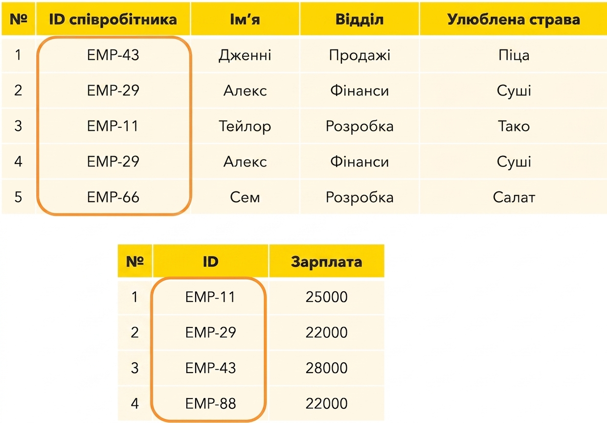 Підсвітка ID працівників