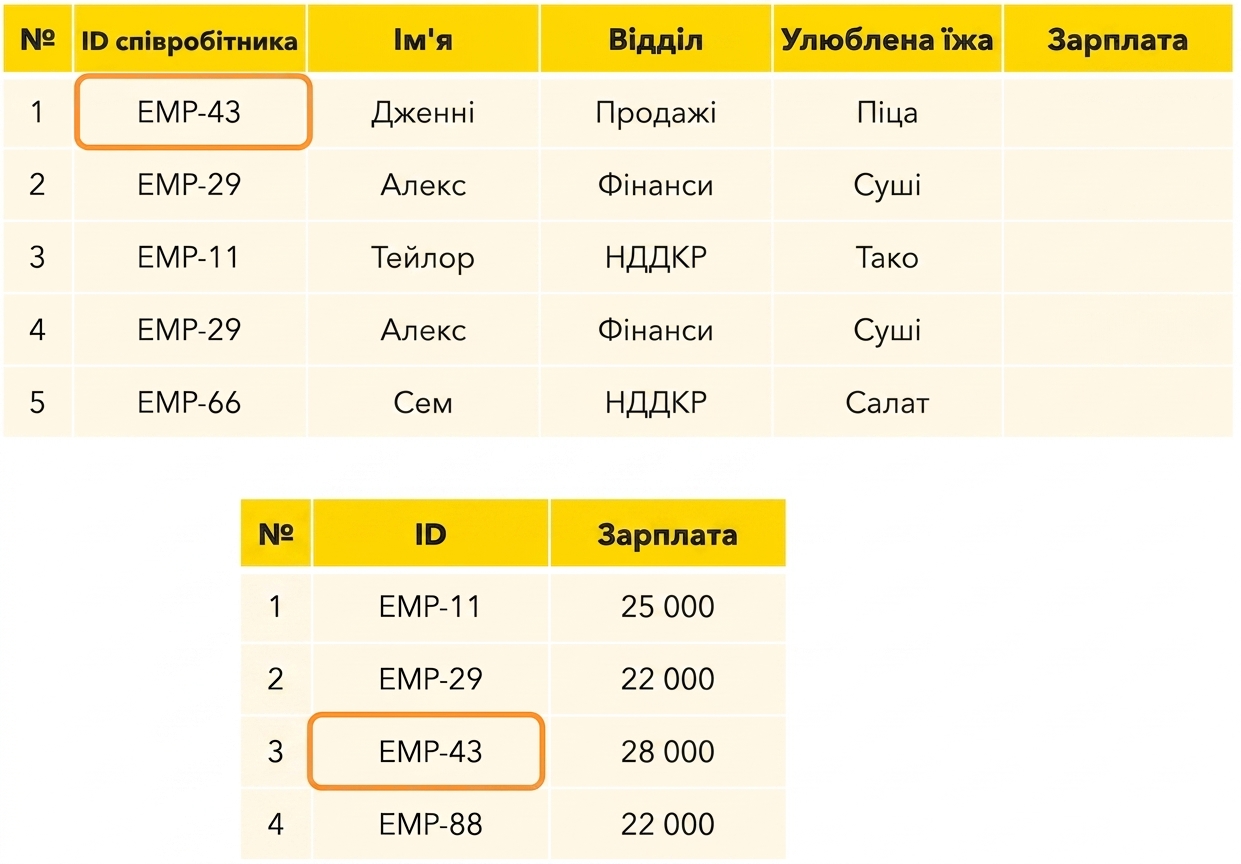 Відповідні ID