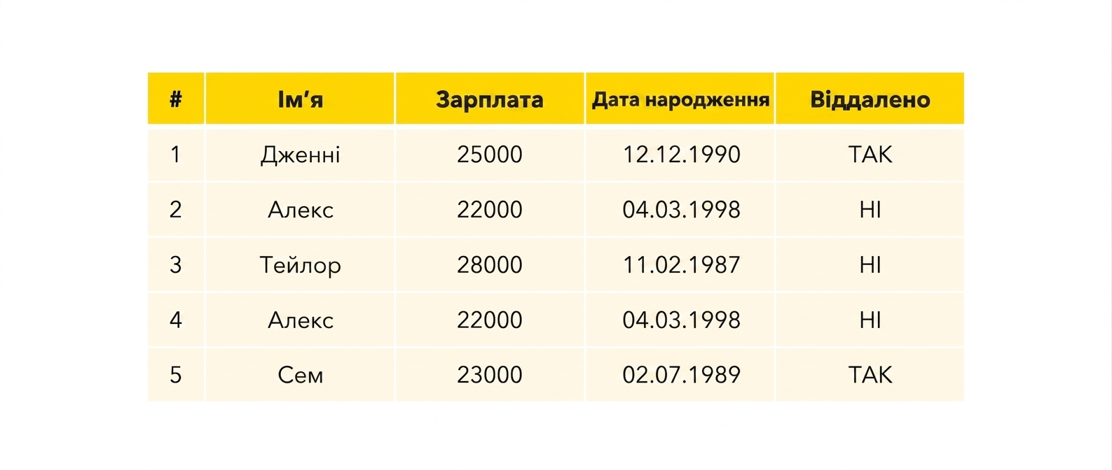 Таблиця Employees