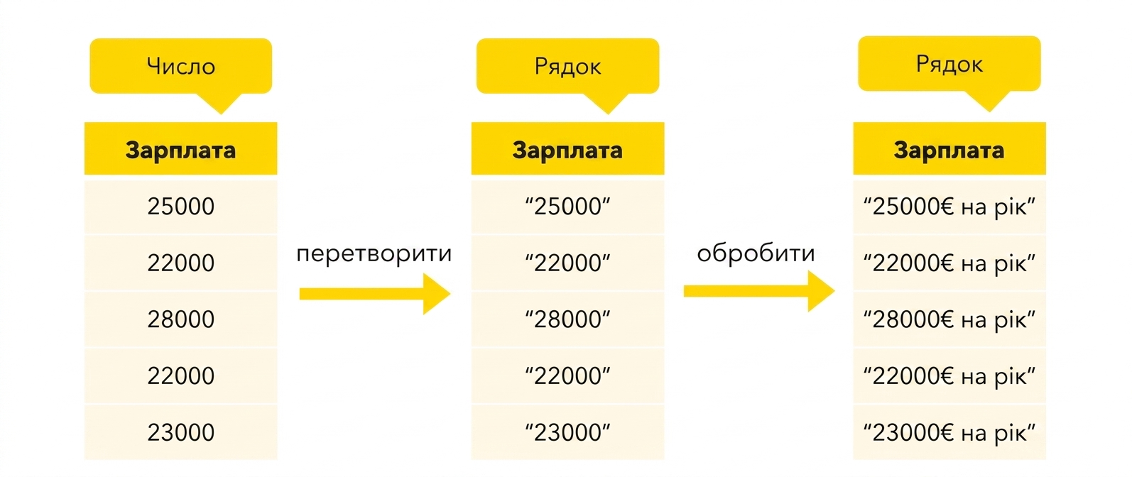 Редагування рядка