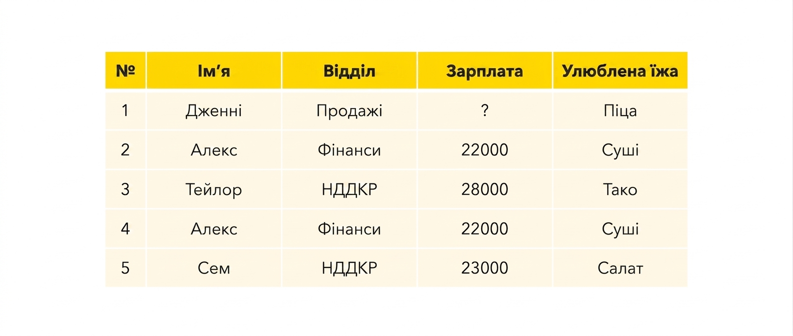 Таблиця Employees