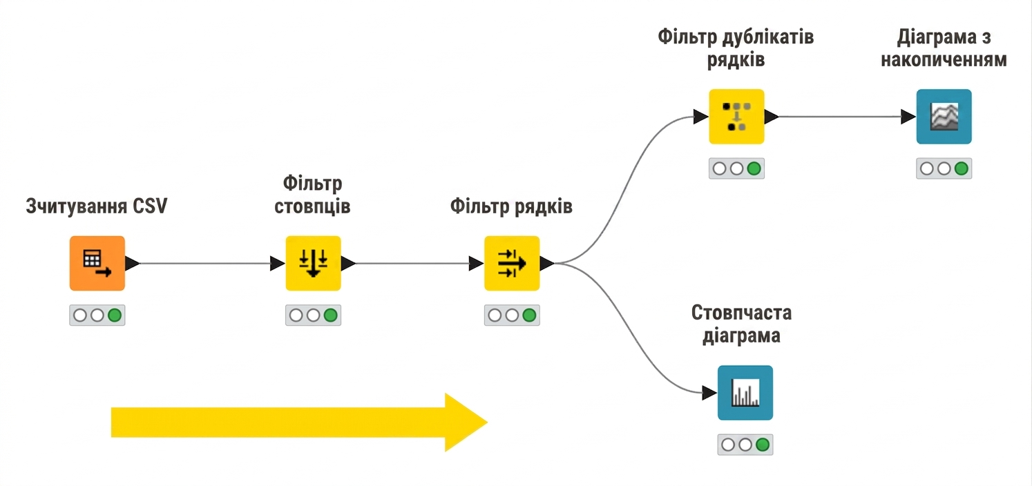 Робочий процес KNIME