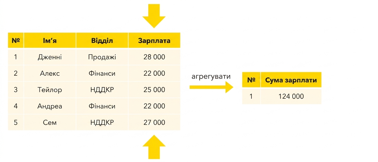 Сума зарплат